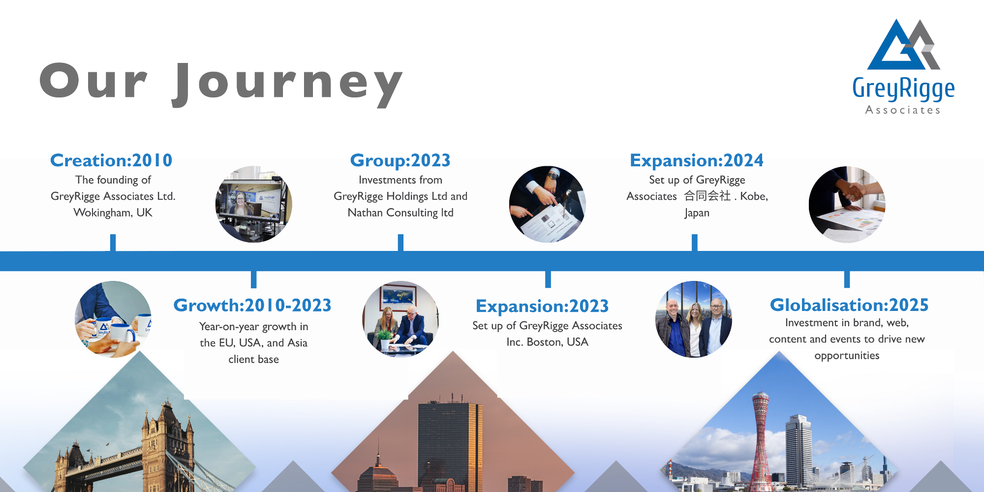 A timeline showing the development and growth of the organisation GreyRigge Associates.